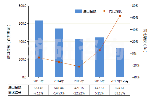 2013-2017年6月中國天然橡膠乳（不論是否予硫化）(HS40011000)進(jìn)口總額及增速統(tǒng)計(jì)